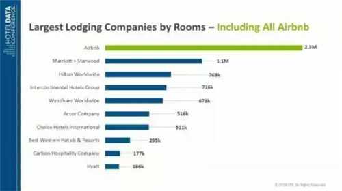 Airbnb 客房數(shù)，數(shù)據(jù)來自 STR Global