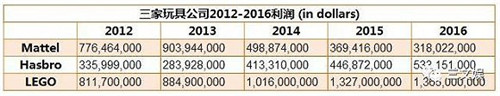 source：Mattel, Hasbro，LEGO 2016年年報(bào)