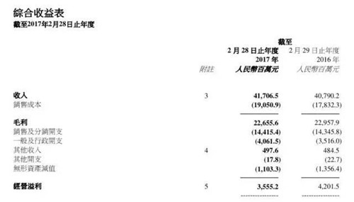 截至2月28日財(cái)年內(nèi)百麗國(guó)際的主要業(yè)績(jī)數(shù)據(jù)