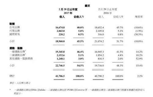 百麗國(guó)際期內(nèi)各部門(mén)的業(yè)績(jī)數(shù)據(jù)