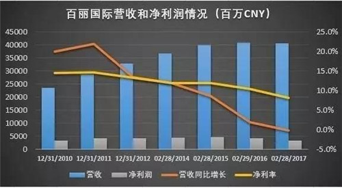 百麗國(guó)際近7年來(lái)的業(yè)績(jī)變化