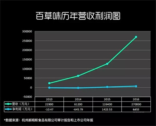 百草味歷年營收利潤圖