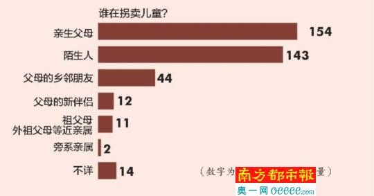 調(diào)查稱超四成被拐賣兒童系被親生父母所賣