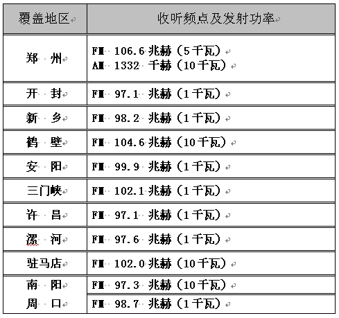 城市之聲各地調(diào)頻