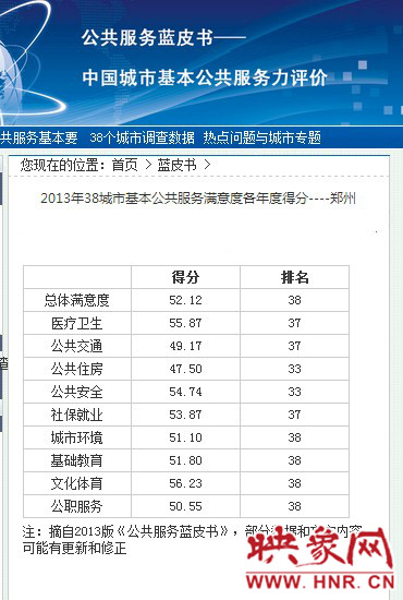 鄭州得分排名截圖