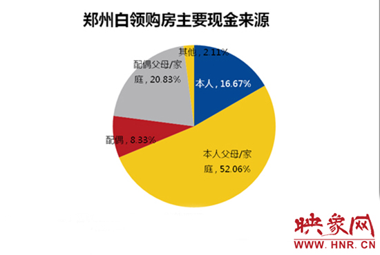 鄭州白領購房主要靠“啃老”。數(shù)據(jù)來源：智聯(lián)招聘