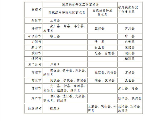 全省扶貧開發(fā)工作重點縣名單