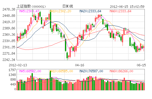 上證指數(shù)日K線圖