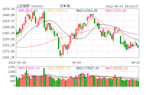 上證指數(shù)日K線圖