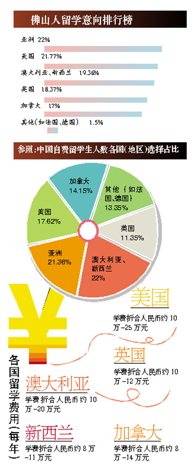 佛山人更愛去英美加等老牌留學(xué)大國