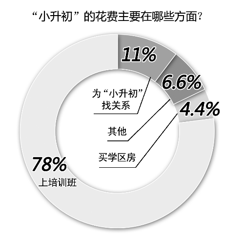 備考小升初，你花了多少錢