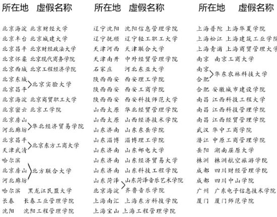 第二批虛假高校名單曝光共50所 河南無學(xué)校上榜