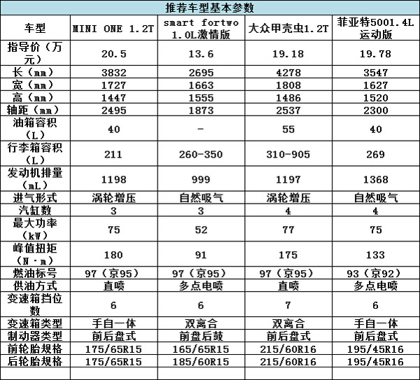 誰說有錢才能任性？20萬就能買的精品車