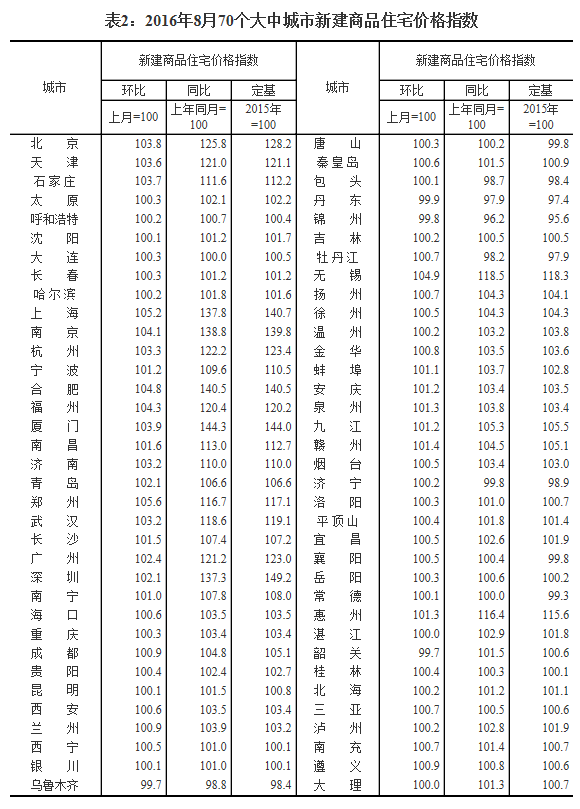 統(tǒng)計局發(fā)布8月70城房價數(shù)據(jù)：64城新房價格環(huán)比上漲