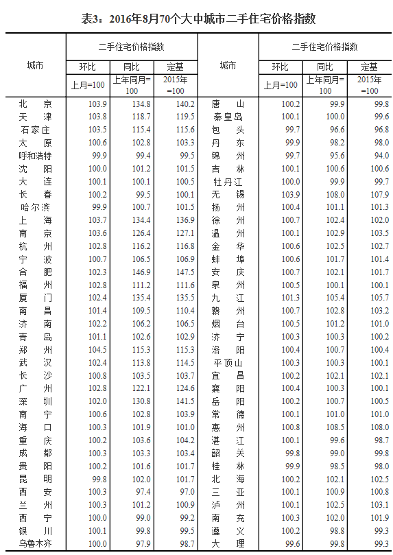 統(tǒng)計局發(fā)布8月70城房價數(shù)據(jù)：64城新房價格環(huán)比上漲