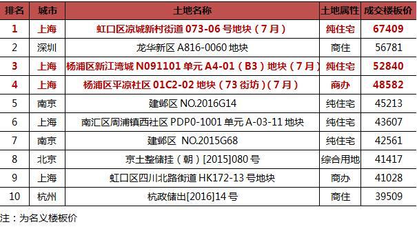 數(shù)據(jù)來源：CRIC