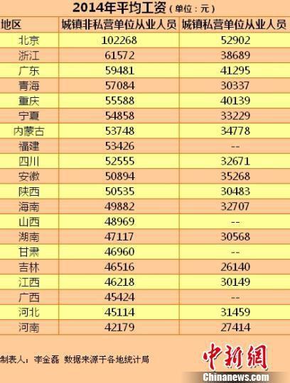 20省份去年平均工資出爐 你拖后腿了嗎(表)