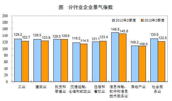 2012年三季度企業(yè)景氣指數(shù)為122.8