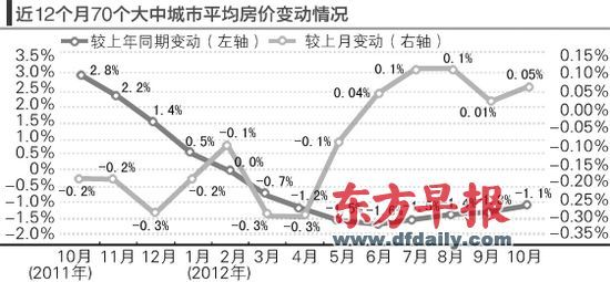 房價的環(huán)比漲勢仍在延續(xù)。郁斐 制圖 　