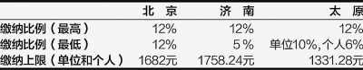 北京、濟(jì)南、太原公積金月繳存比例及額度上限 (2012年)