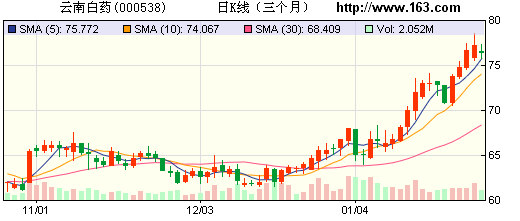 云南白藥成分被指含斷腸草 因涉毒再陷訴訟