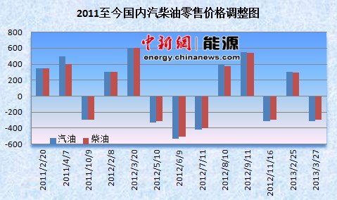 蛇年油價首降按時兌現(xiàn) 國內(nèi)油價重回“7時代”