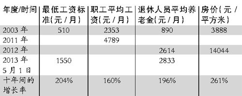 白領(lǐng)新解工資白領(lǐng)：追不上物價趕不上房價