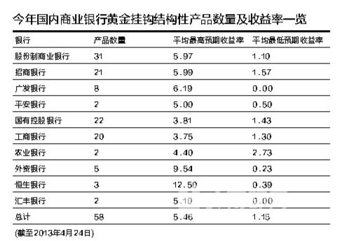 黃金理財(cái)品六成收益泥牛入海