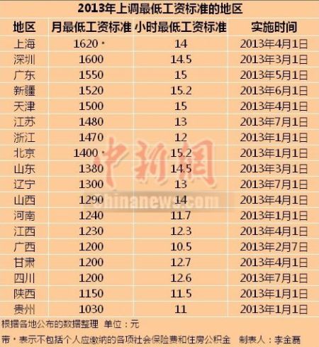 2013上調(diào)最低工資標準的地區(qū)。