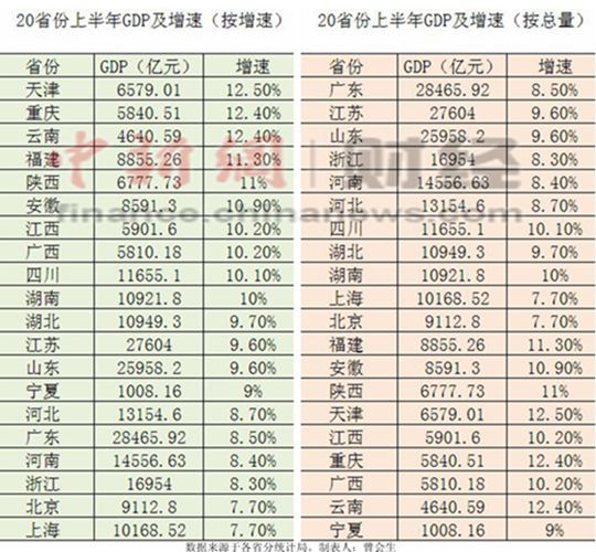 20省份上半年GDP總和逼近全國總量 增速均超7.6%