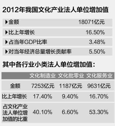 文化產(chǎn)業(yè)增長較快 對經(jīng)濟增長貢獻達5個百分點