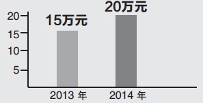 最高報銷標準調(diào)高