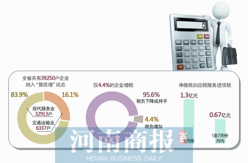 “營改增”試點一個月 河南僅4.4%企業(yè)稅負上升