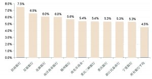 期限3至6個(gè)月預(yù)期收益排名前十的銀行