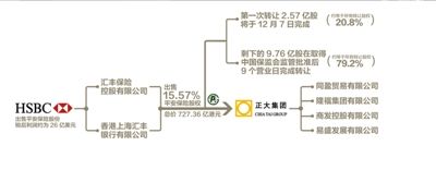 匯豐727億港元出售平安股權