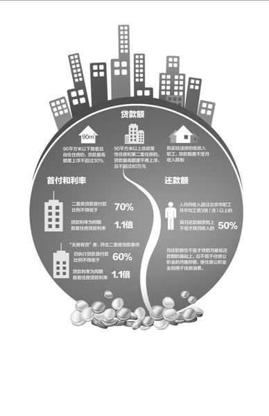 以一套評估價為200萬的二手房為例（貸款年限為20年），新政實施后，貸款額度和月供會發(fā)生如圖變化