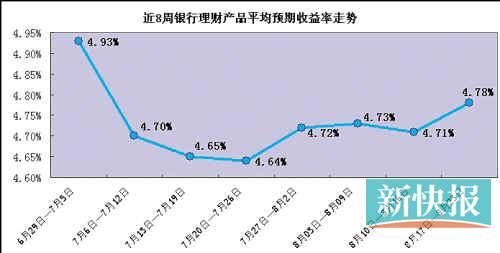 收益戰(zhàn)硝煙再起 銀行理財產(chǎn)品收益升至7周新高