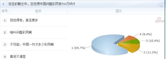 調(diào)查：在您的概念中，您覺得中國問題彩民有700萬嗎？