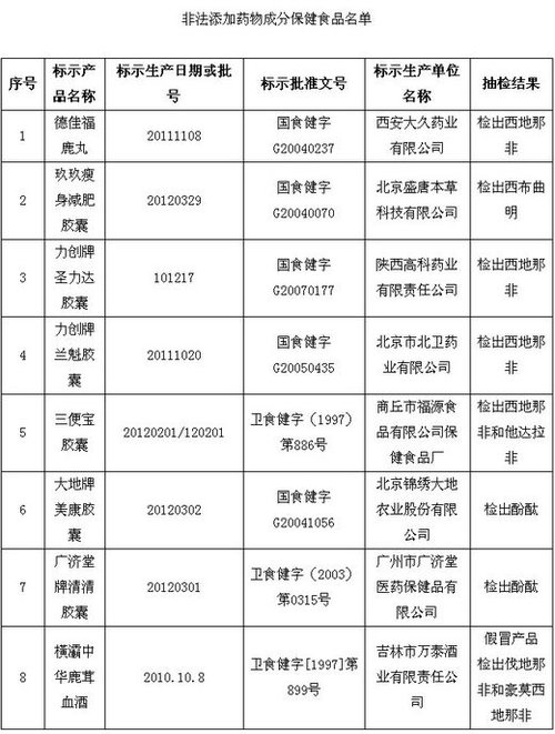 保健品、化妝品含違禁成分被查 或危及壓升、肝功能