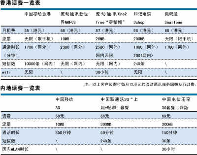 中移動話費套餐香港內(nèi)地價差離譜