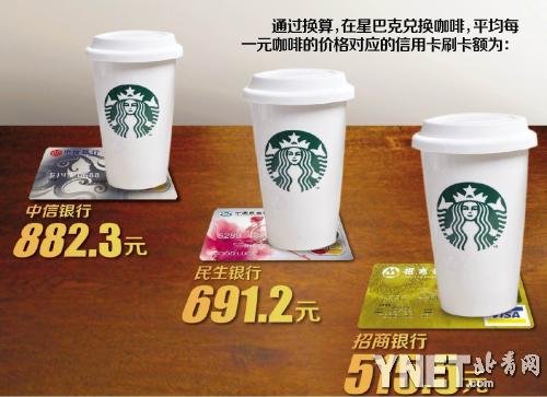 今年以來信用卡積分明顯縮水 換1杯星巴克要刷1.6萬