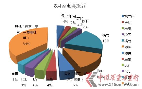 中國質(zhì)量萬里行2013年8月家電類投訴統(tǒng)計(jì)