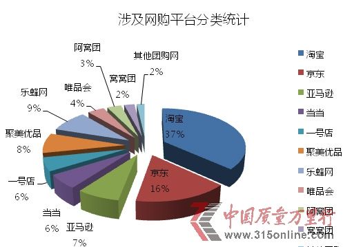 中國質(zhì)量萬里行2013年8月IT通訊投訴統(tǒng)計(jì)