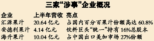 匯源等企業(yè)涉嫌腐爛果汁遭停產(chǎn) 藥監(jiān)局急調(diào)查