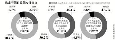 假日安排網(wǎng)上調(diào)查結(jié)束，進入收集分析整理階段；小長假“挪2做3”反對聲最強烈