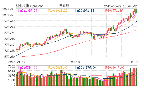 大跌后創(chuàng)業(yè)板估值引激辯 后市走勢(shì)業(yè)績(jī)主導(dǎo)