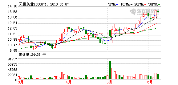 天目藥業(yè)遭“神秘客”舉牌 股權(quán)變動又增添變數(shù)