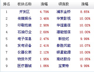 A股市場板塊及個股漲跌幅排行