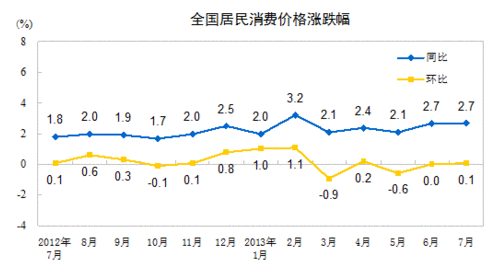 2013年7月全國居民消費(fèi)價格總水平同比上漲2.7%