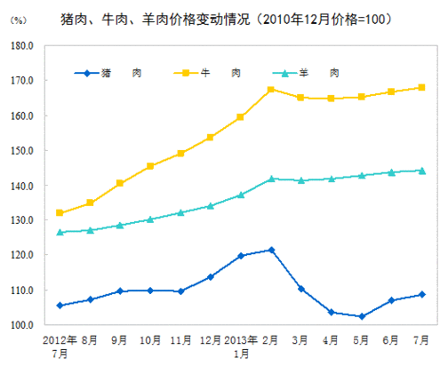 2013年7月全國居民消費(fèi)價格總水平同比上漲2.7%